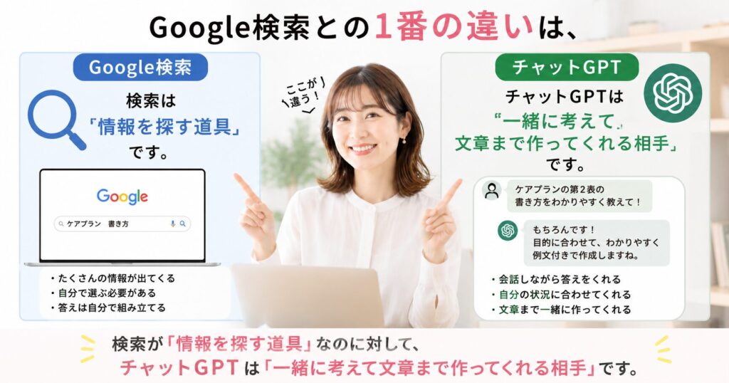 Google検索とチャットGPTの違いを比較。検索は情報を探す道具、チャットGPTは文章作成までサポートするAIという内容を説明